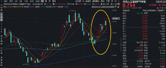 韩国举国加码AI，自主可控逻辑强化！重仓国产AI产业链的——科创人工智能ETF华宝（589520）最高上探4.56%