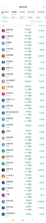 7月14日热门中概股多数下跌 蔚来涨3.14%，台积电跌2.88%