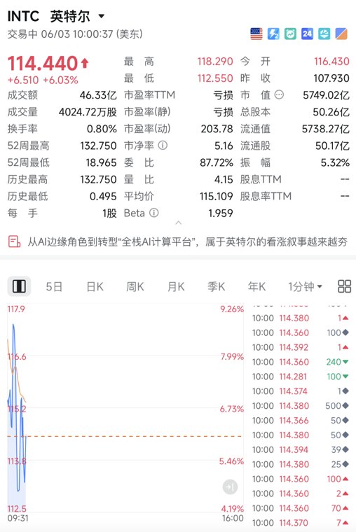 美股芯片巨头再传利好，英特尔暴涨！黄仁勋、高通集体喊话